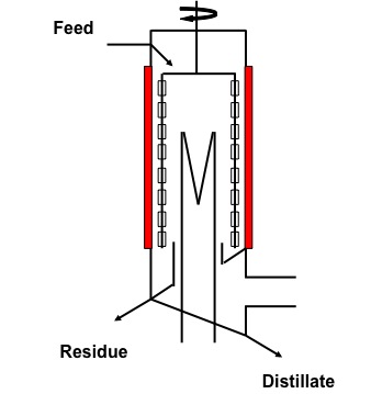short_path_evaporator_steel_distillation_fraction_terpene_isolate_crystaline_pure_cbd_classes_clear_concentrate