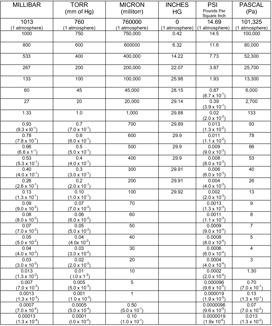 Pressure Conversion Chart