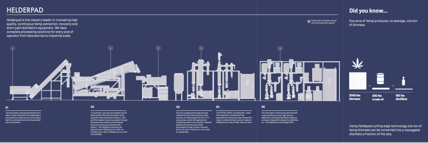 Helderpad_complete_system_processing_ethanol_extraction_solvent_recovery_short_path_distillation